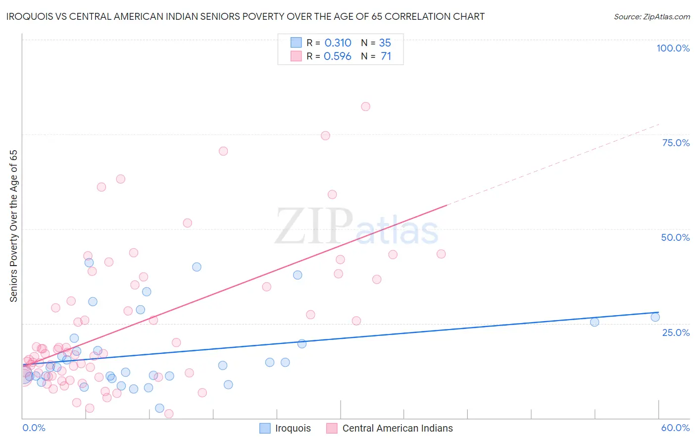 Iroquois vs Central American Indian Seniors Poverty Over the Age of 65