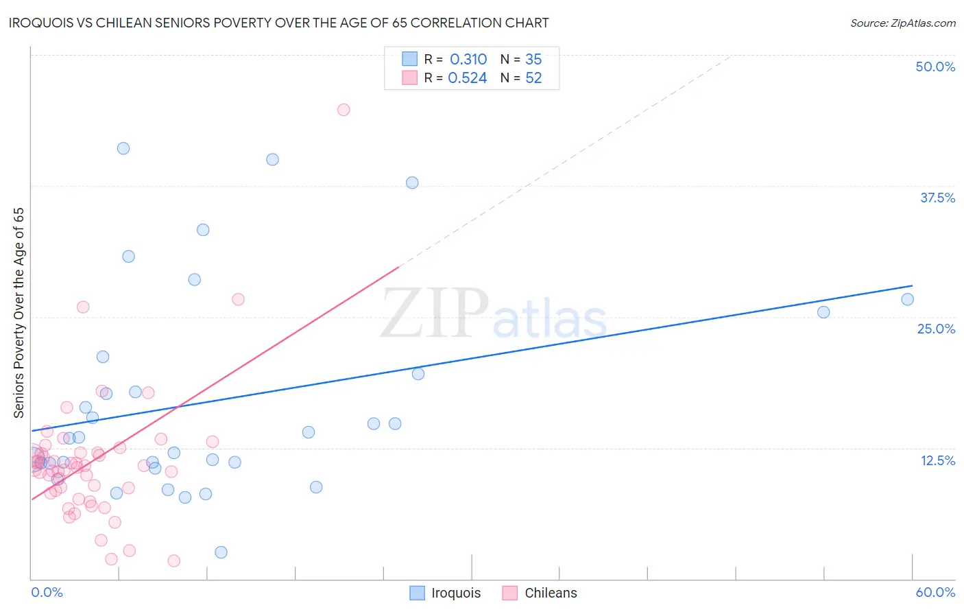 Iroquois vs Chilean Seniors Poverty Over the Age of 65
