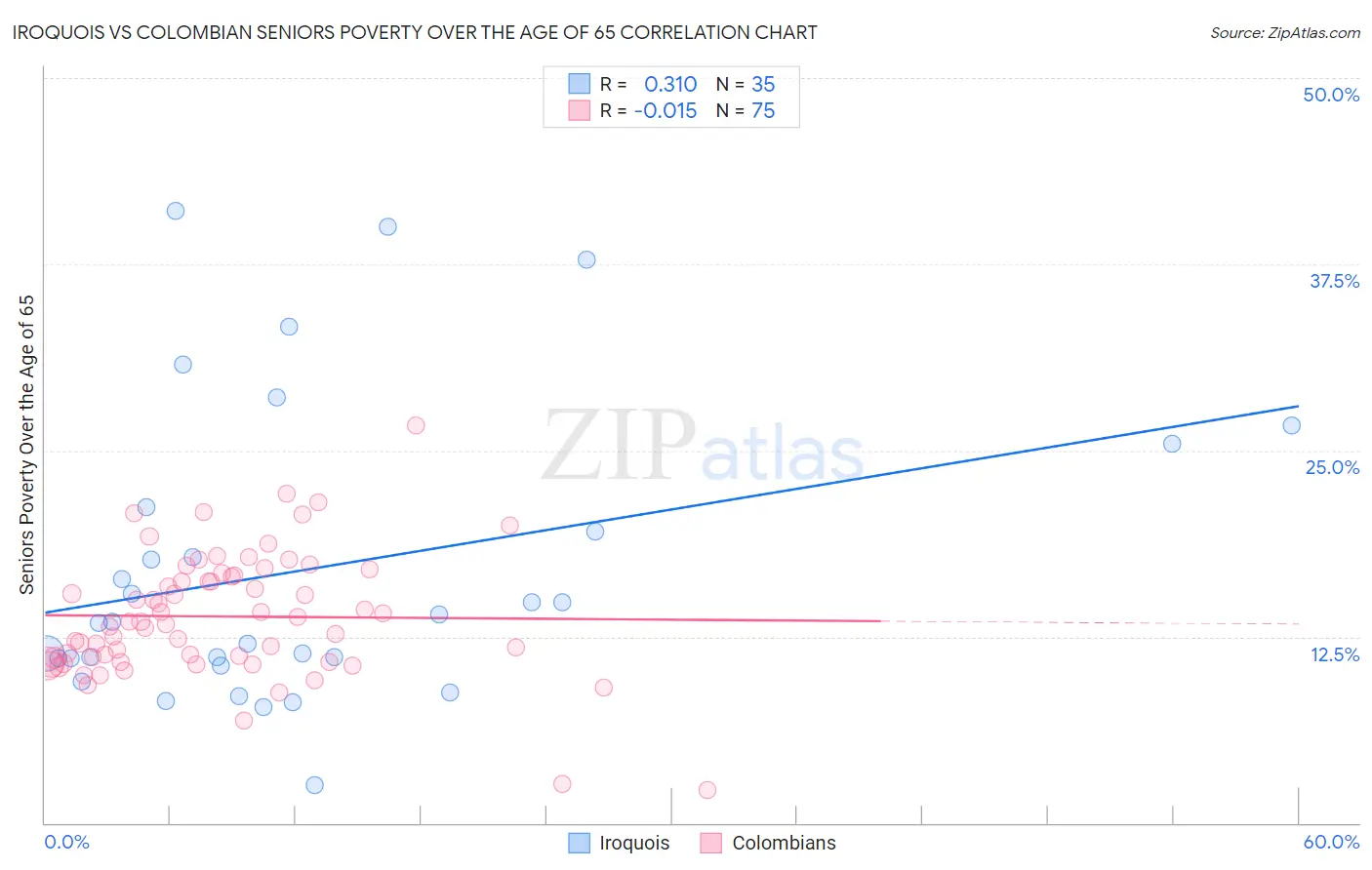 Iroquois vs Colombian Seniors Poverty Over the Age of 65