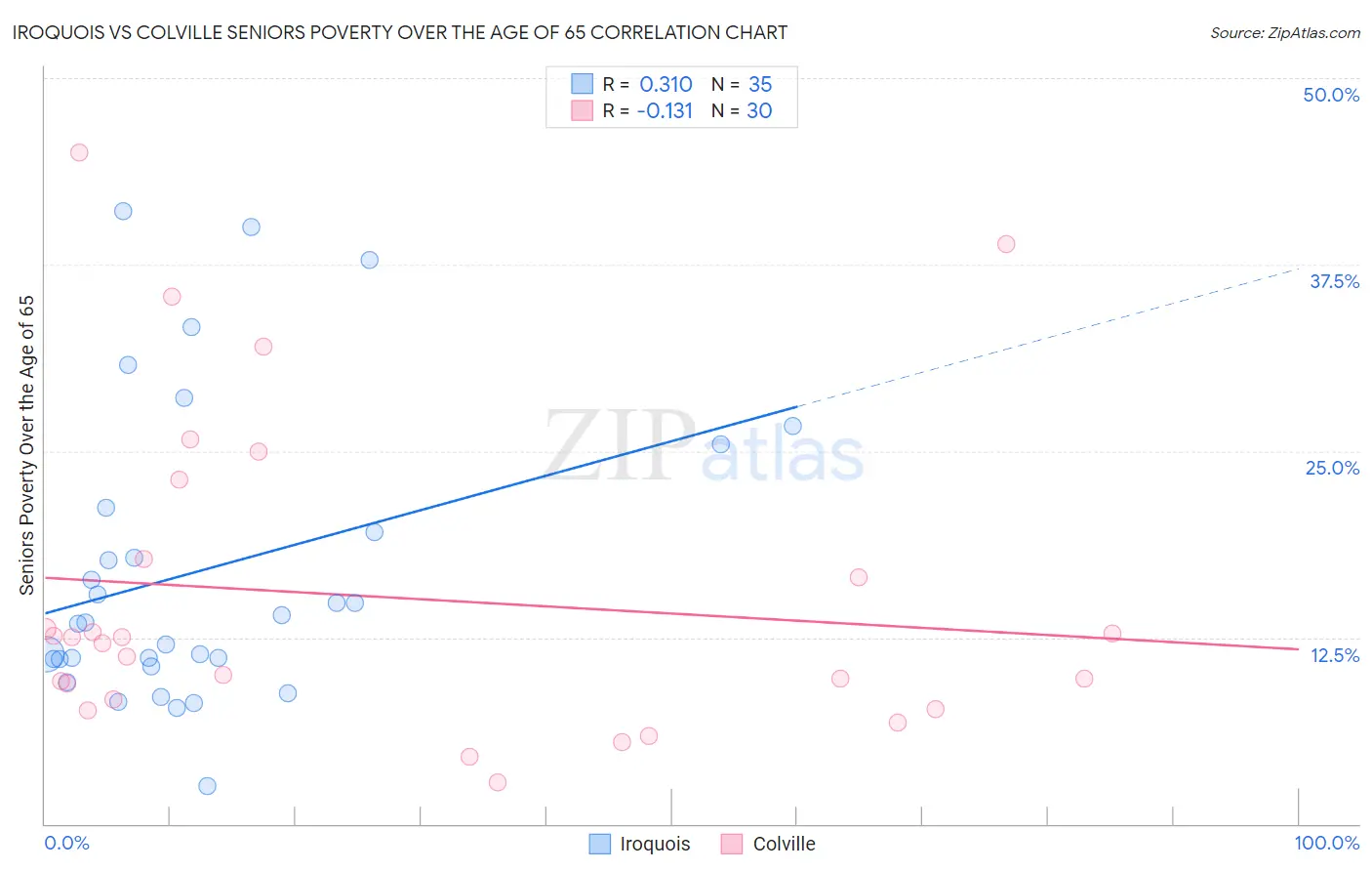 Iroquois vs Colville Seniors Poverty Over the Age of 65