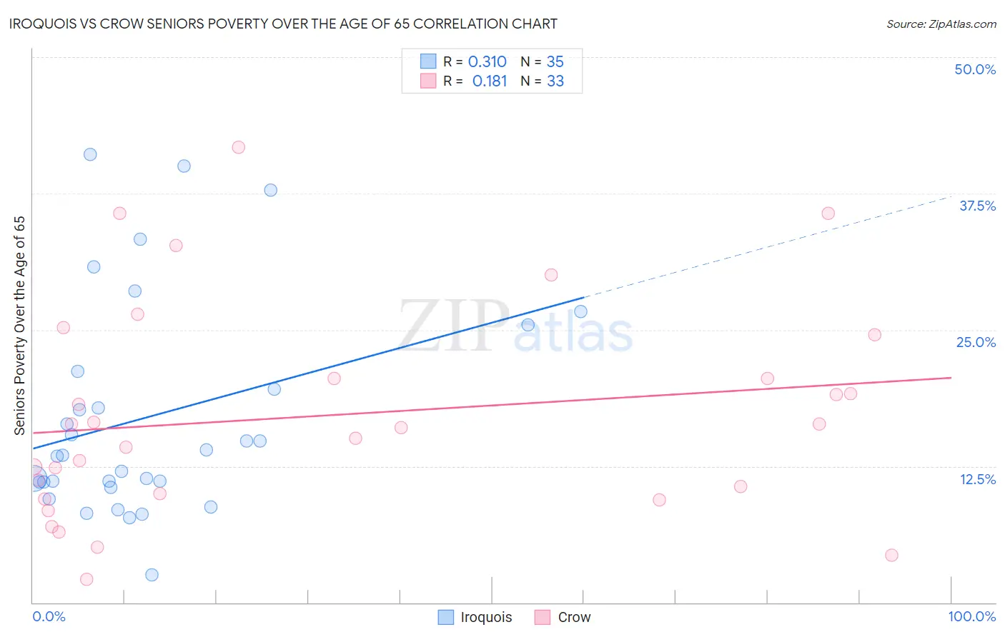 Iroquois vs Crow Seniors Poverty Over the Age of 65