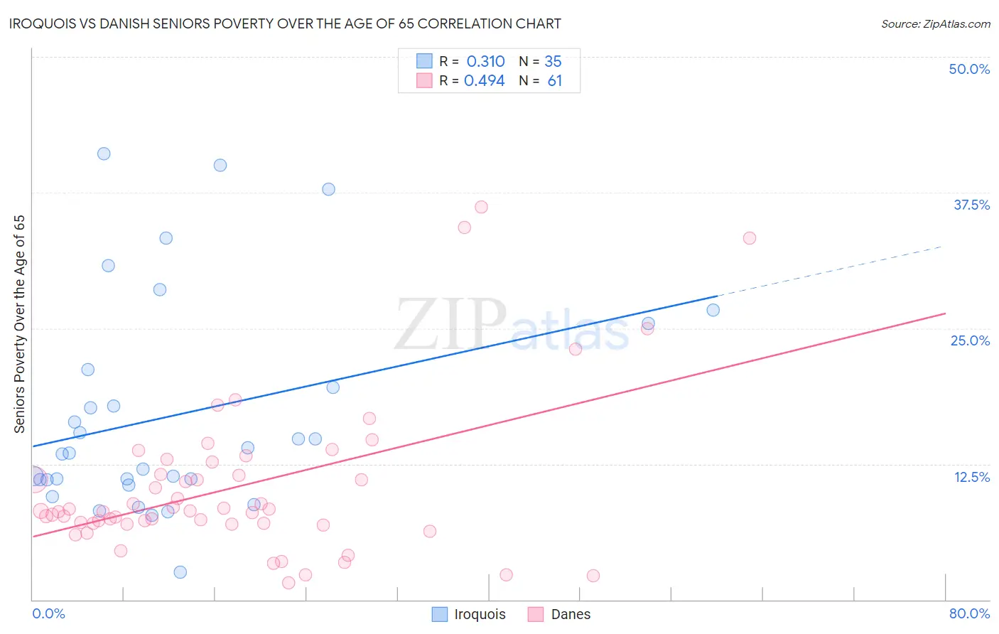 Iroquois vs Danish Seniors Poverty Over the Age of 65