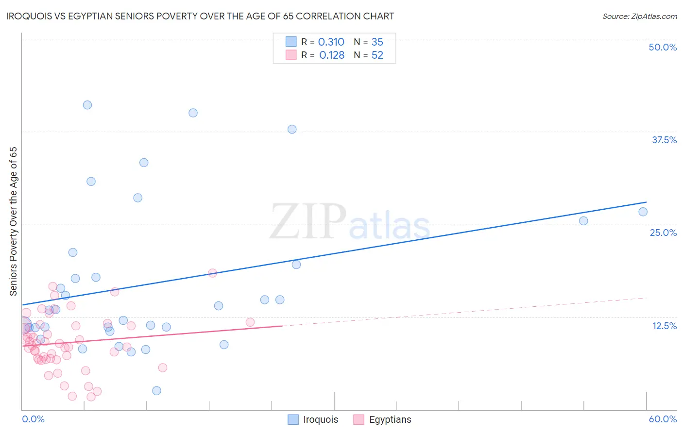 Iroquois vs Egyptian Seniors Poverty Over the Age of 65