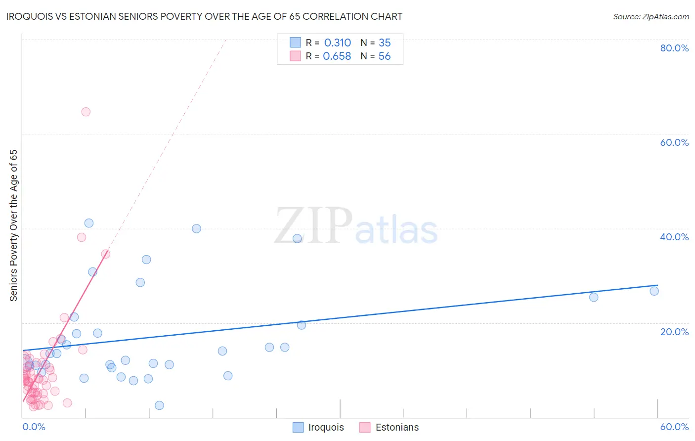 Iroquois vs Estonian Seniors Poverty Over the Age of 65