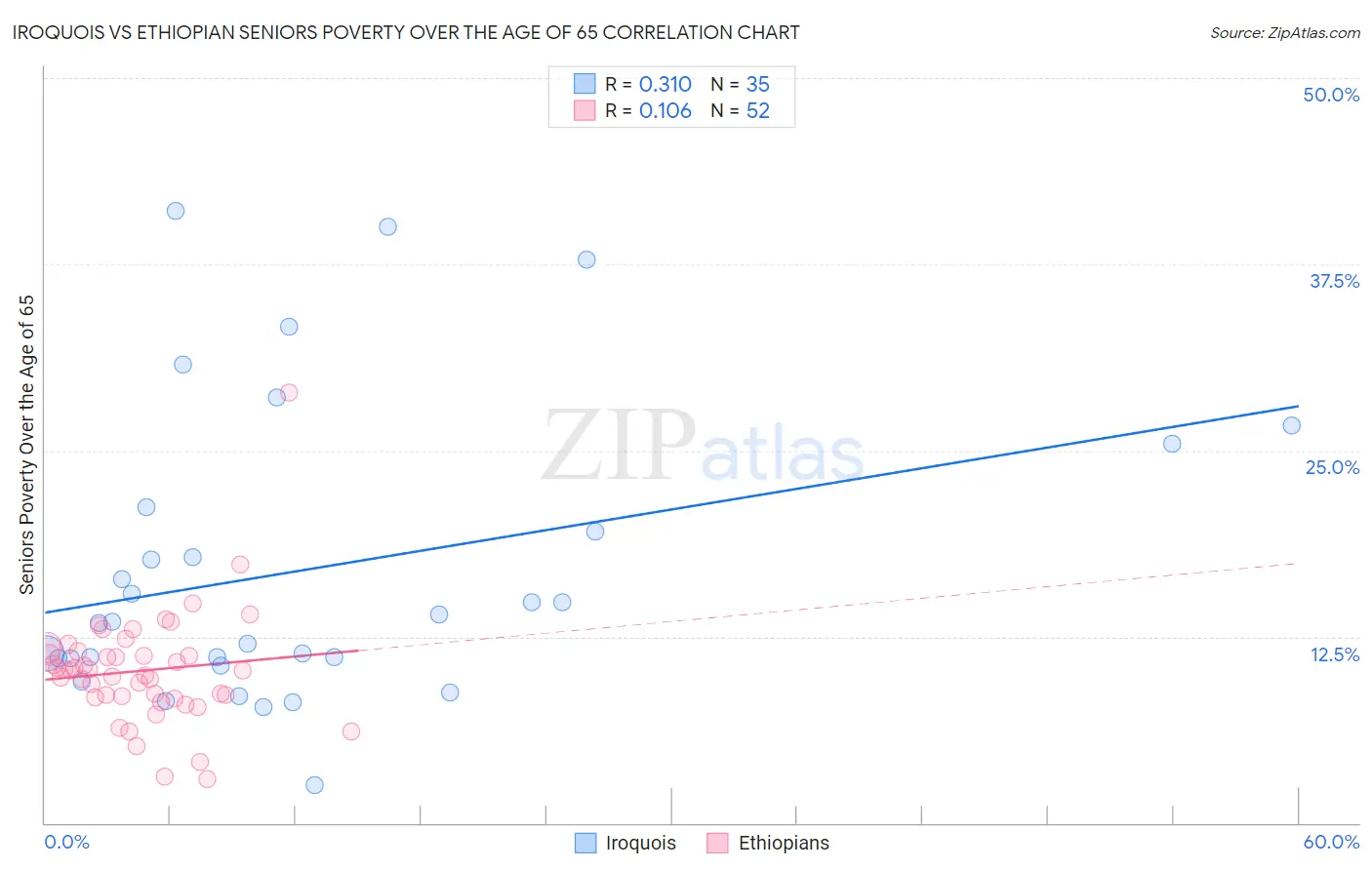 Iroquois vs Ethiopian Seniors Poverty Over the Age of 65