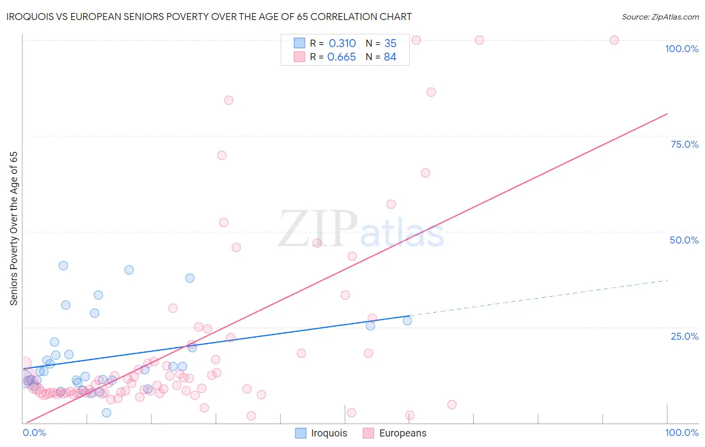 Iroquois vs European Seniors Poverty Over the Age of 65
