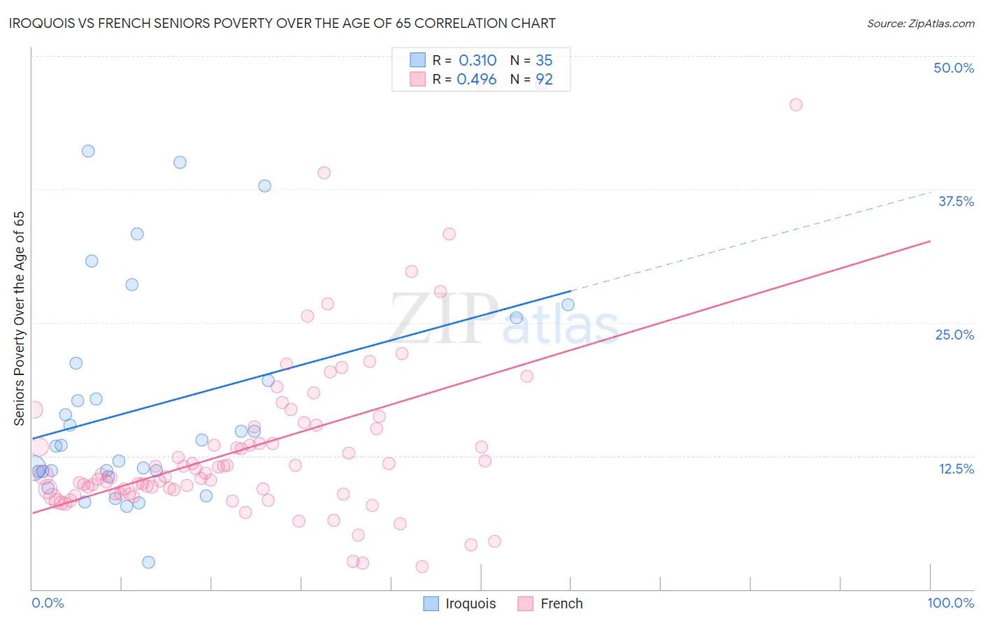 Iroquois vs French Seniors Poverty Over the Age of 65