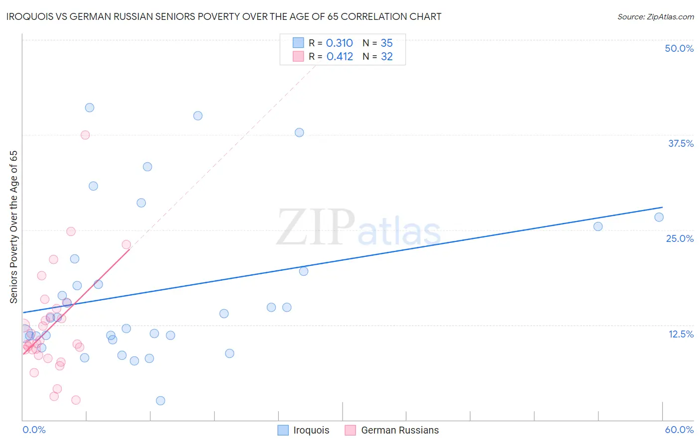 Iroquois vs German Russian Seniors Poverty Over the Age of 65