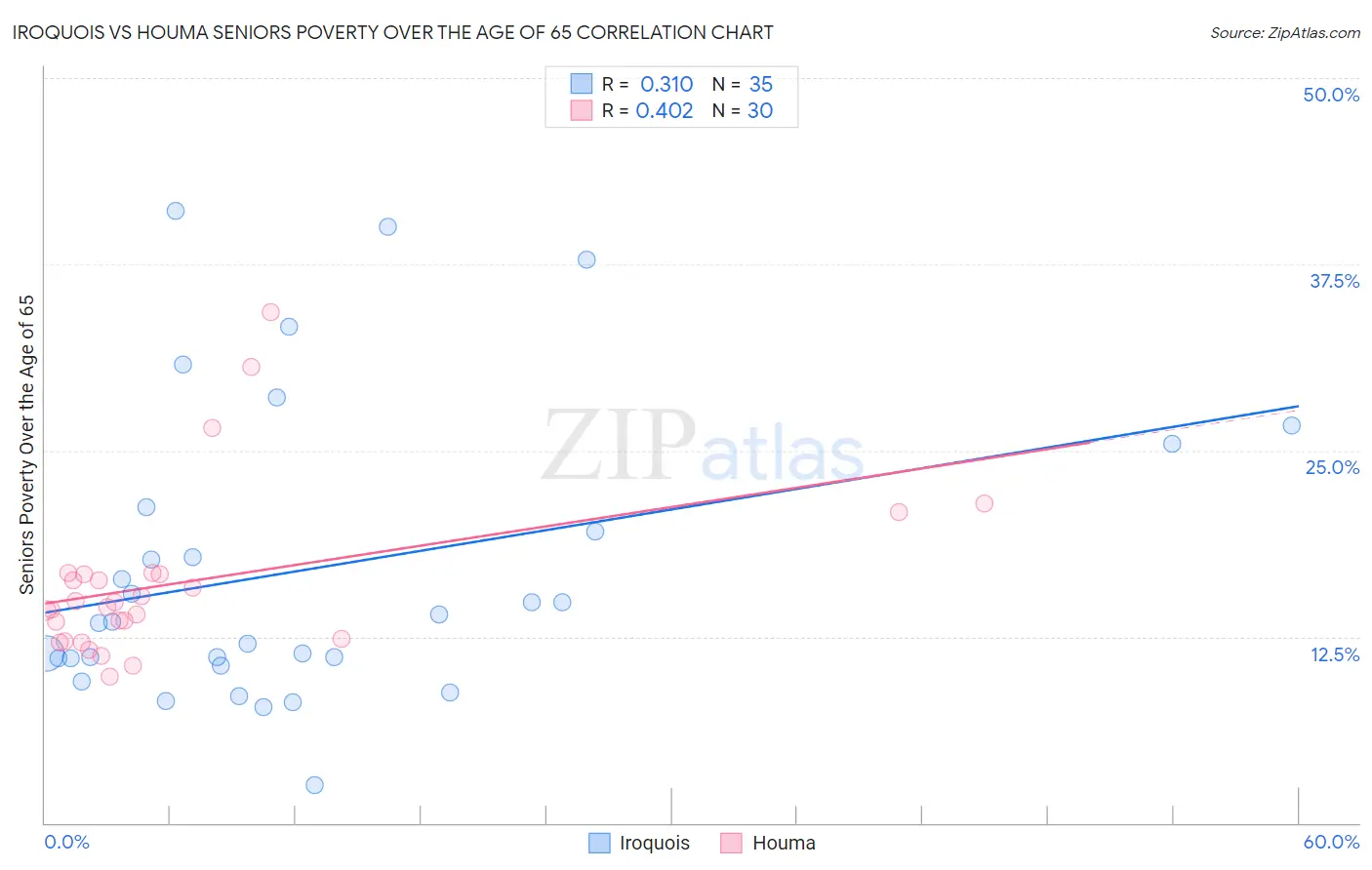 Iroquois vs Houma Seniors Poverty Over the Age of 65