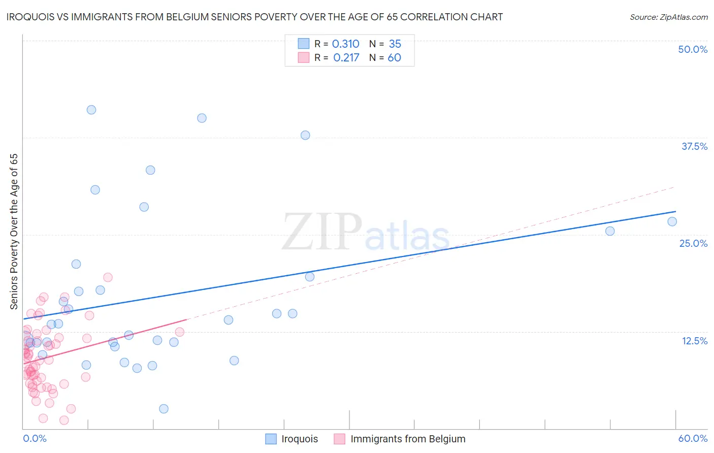 Iroquois vs Immigrants from Belgium Seniors Poverty Over the Age of 65