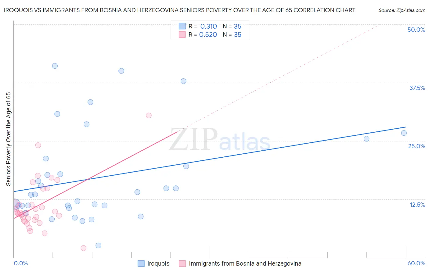 Iroquois vs Immigrants from Bosnia and Herzegovina Seniors Poverty Over the Age of 65