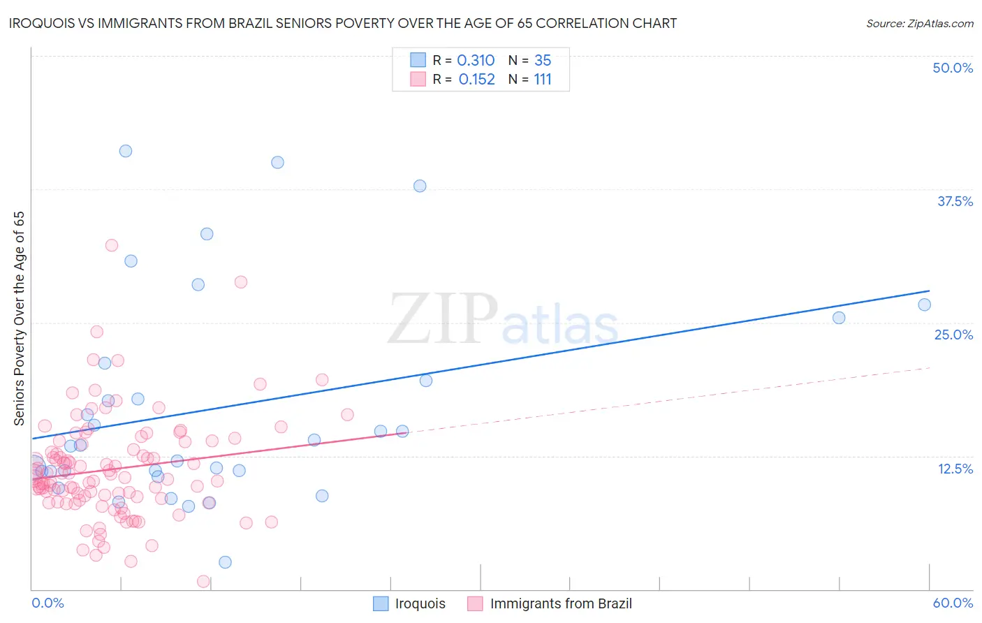 Iroquois vs Immigrants from Brazil Seniors Poverty Over the Age of 65