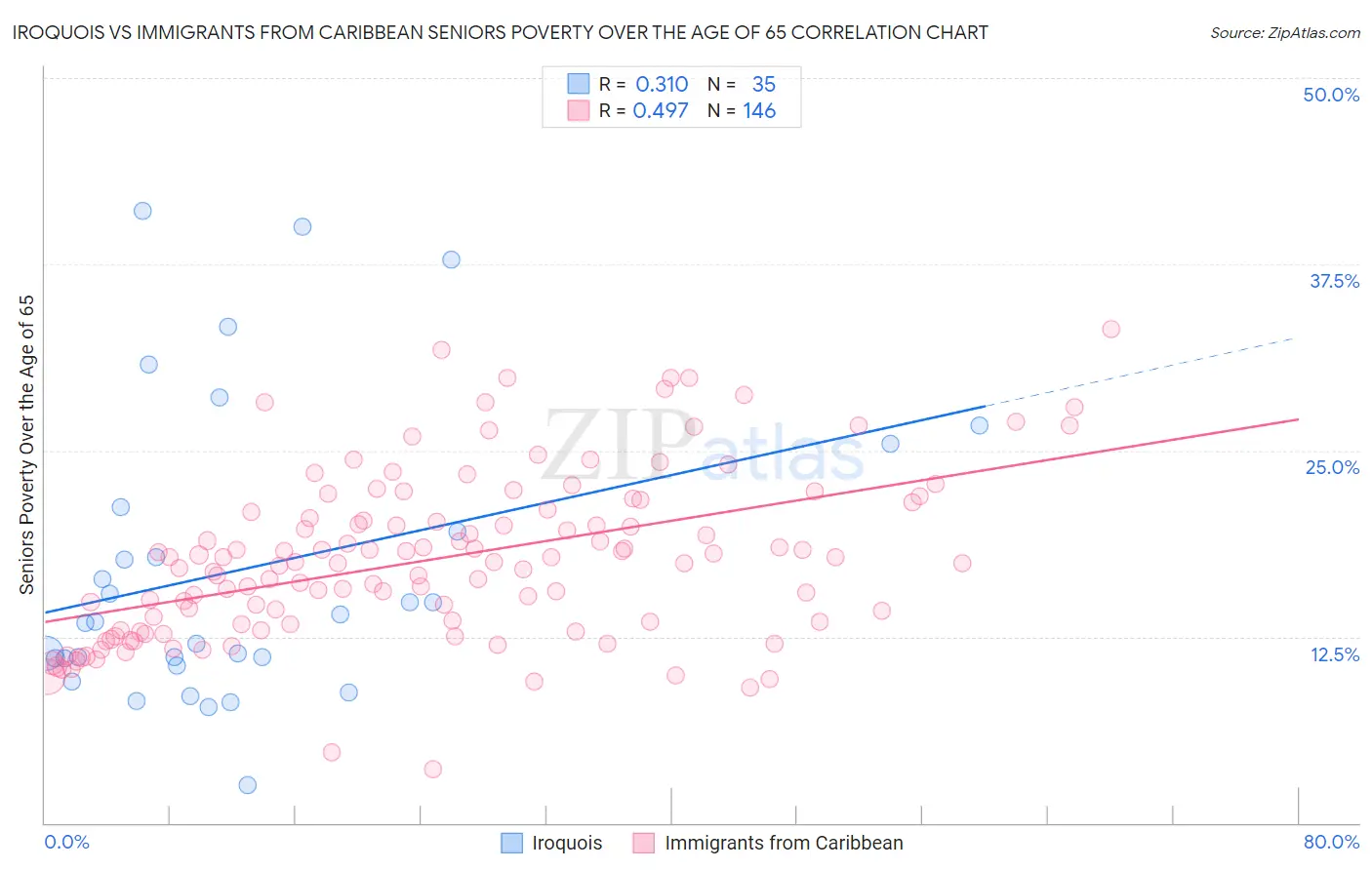 Iroquois vs Immigrants from Caribbean Seniors Poverty Over the Age of 65