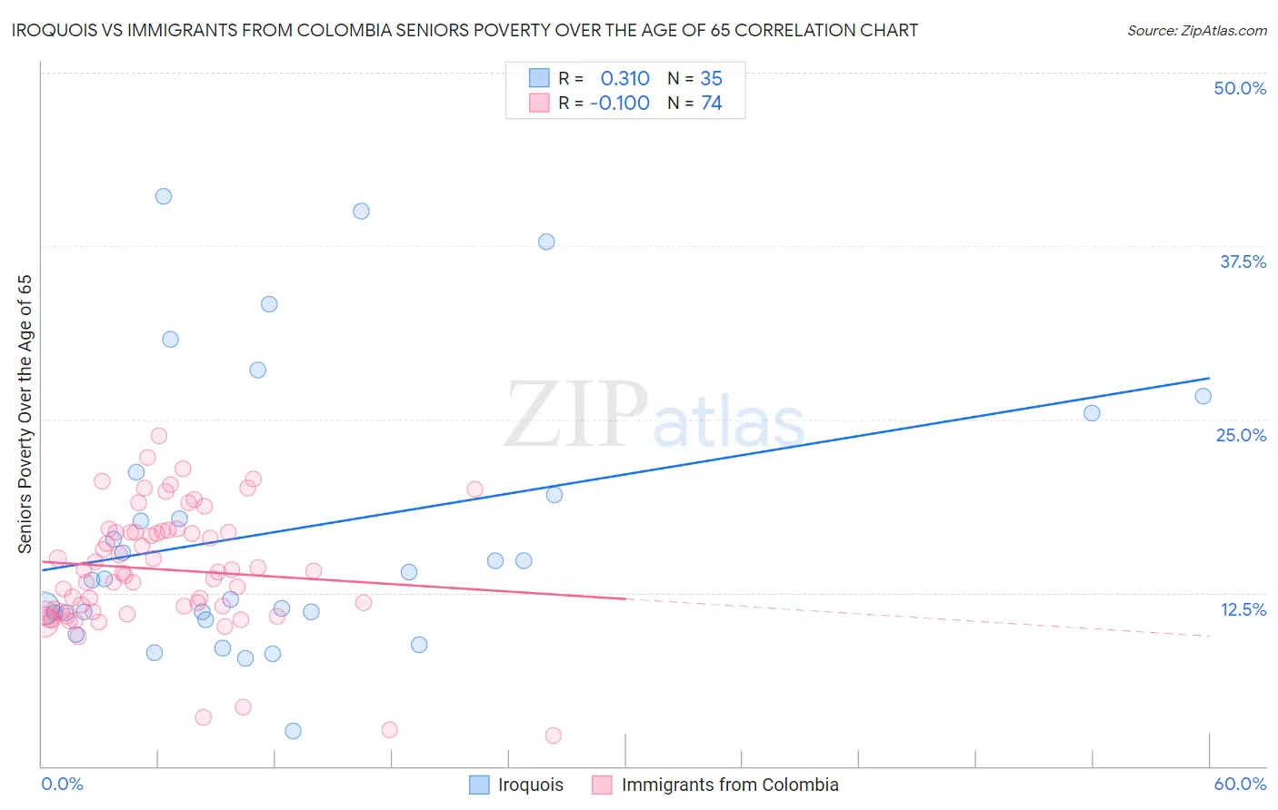 Iroquois vs Immigrants from Colombia Seniors Poverty Over the Age of 65