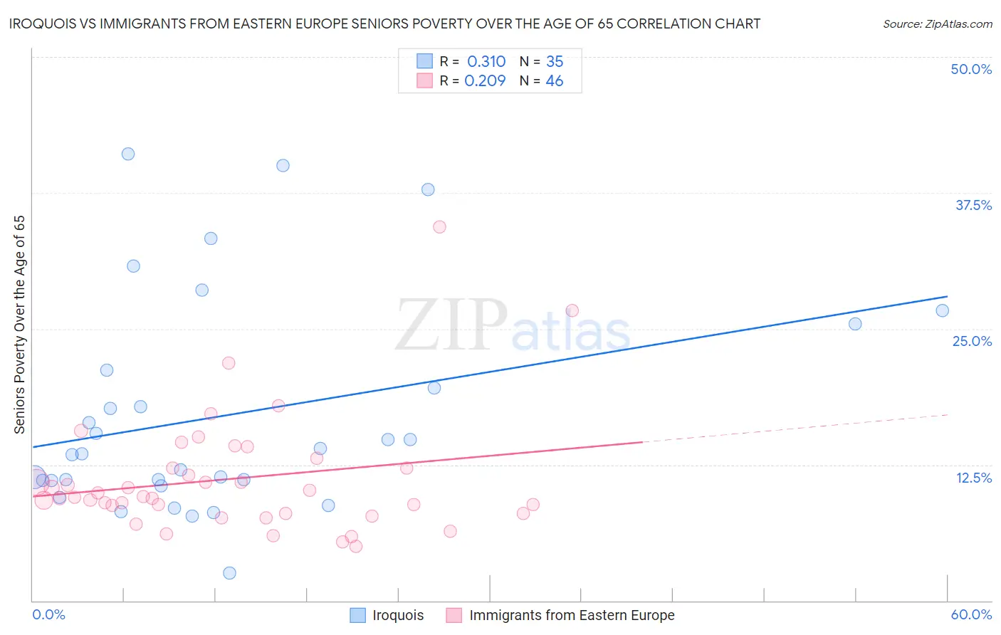 Iroquois vs Immigrants from Eastern Europe Seniors Poverty Over the Age of 65