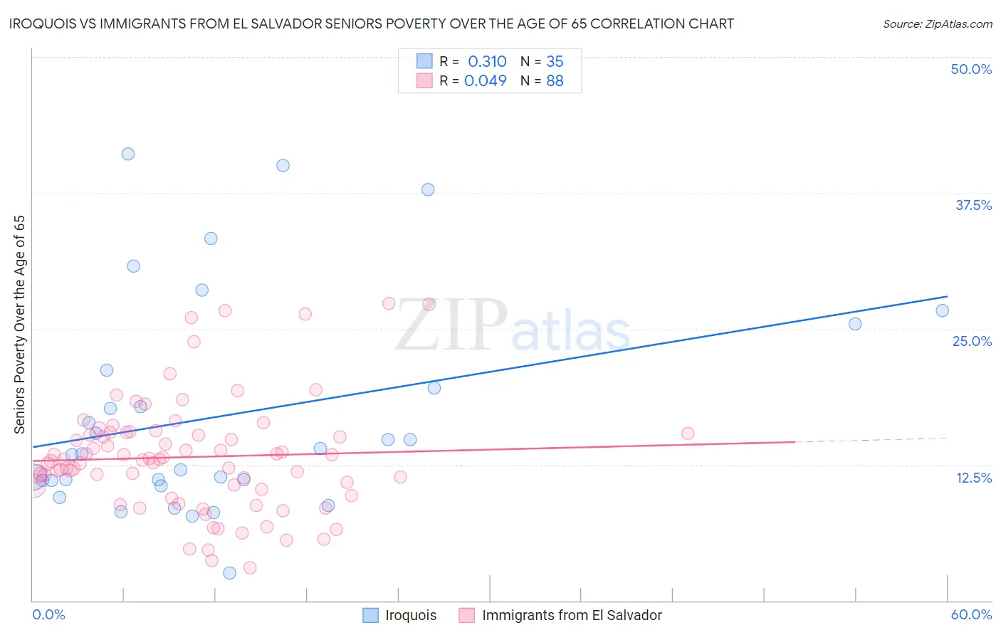 Iroquois vs Immigrants from El Salvador Seniors Poverty Over the Age of 65