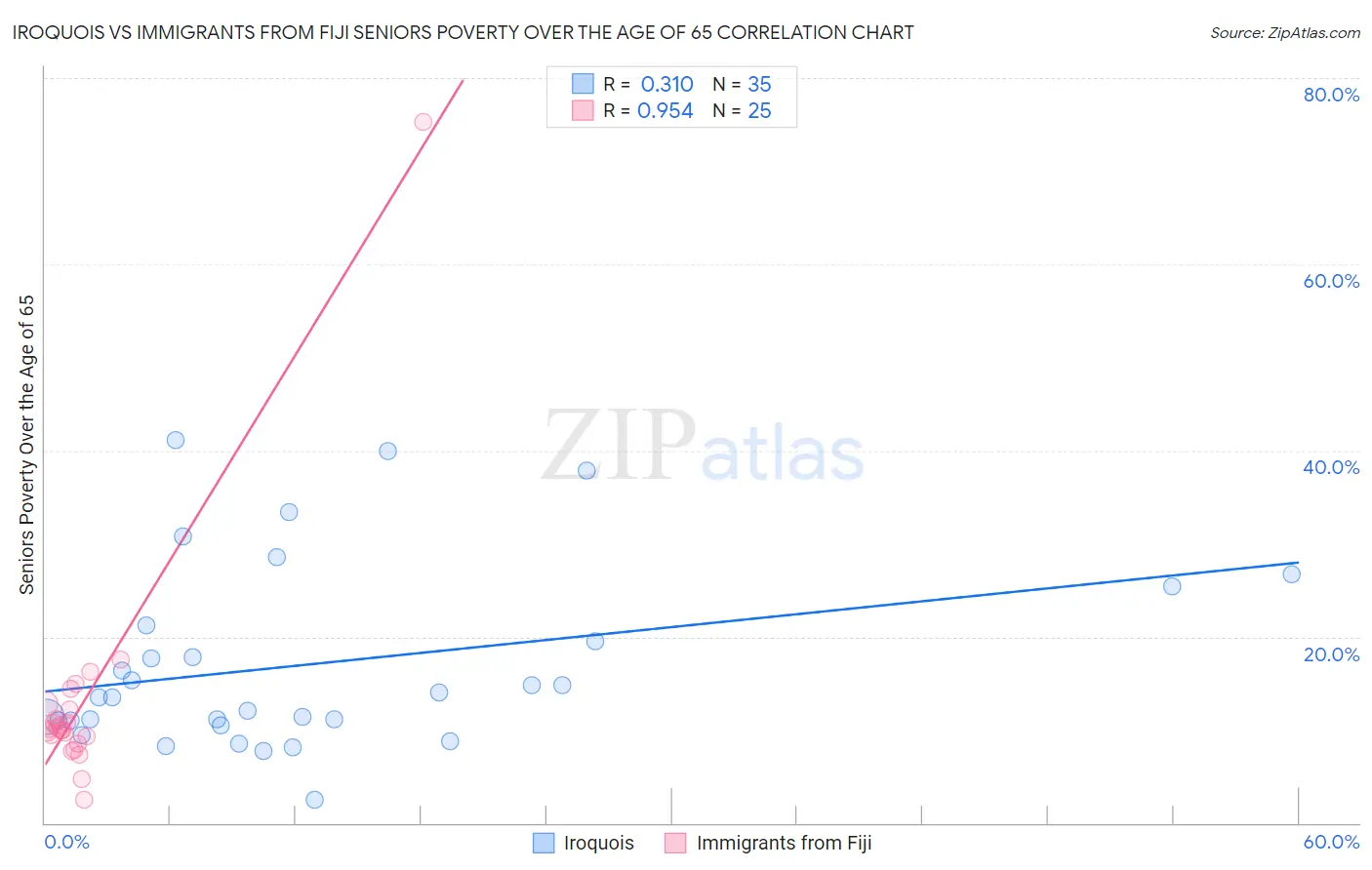 Iroquois vs Immigrants from Fiji Seniors Poverty Over the Age of 65