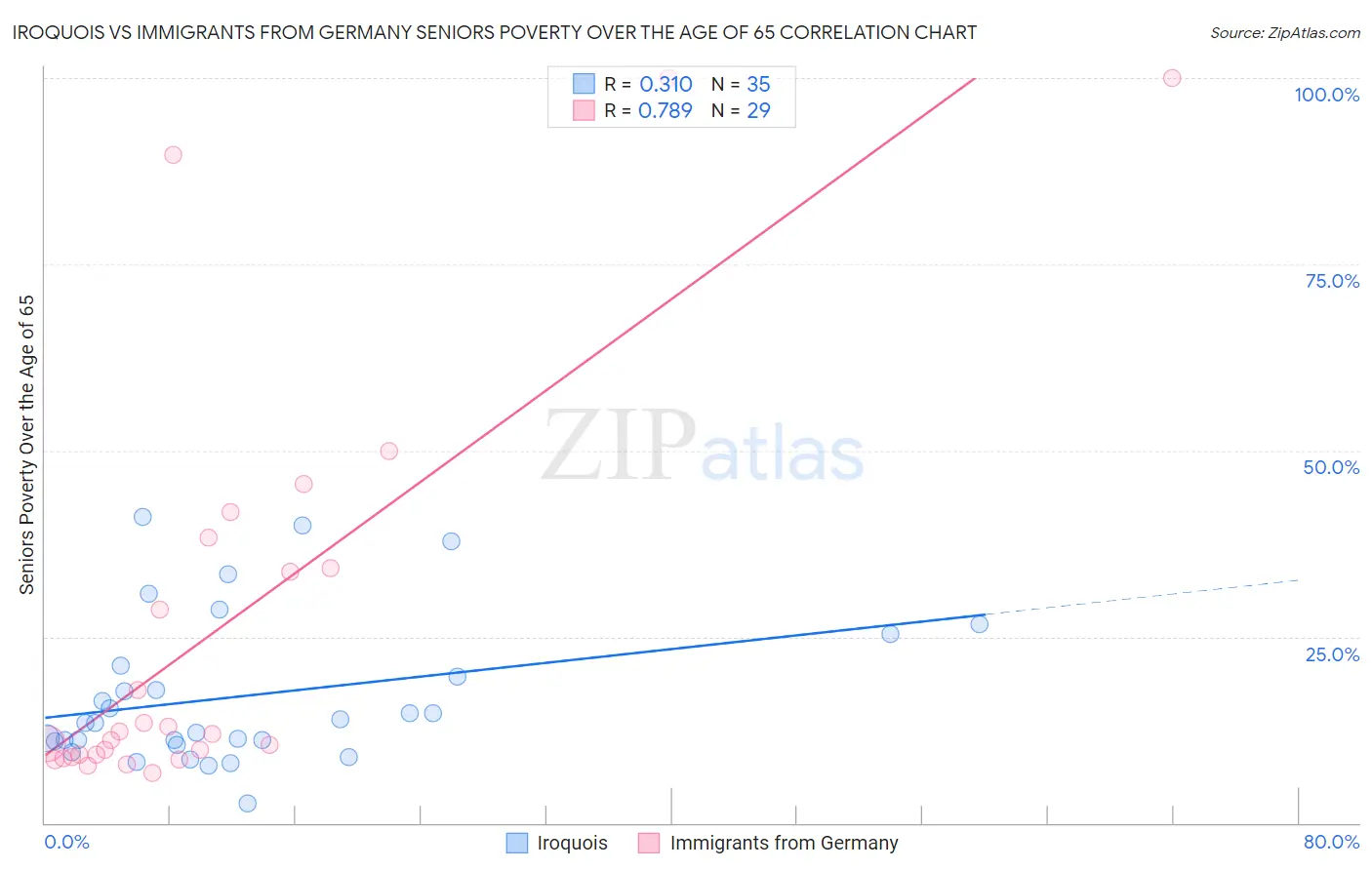 Iroquois vs Immigrants from Germany Seniors Poverty Over the Age of 65