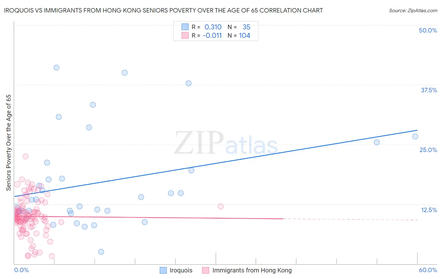 Iroquois vs Immigrants from Hong Kong Seniors Poverty Over the Age of 65