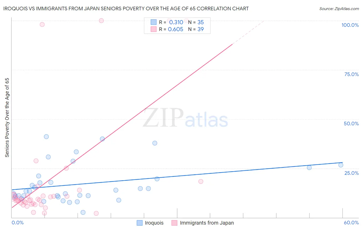 Iroquois vs Immigrants from Japan Seniors Poverty Over the Age of 65