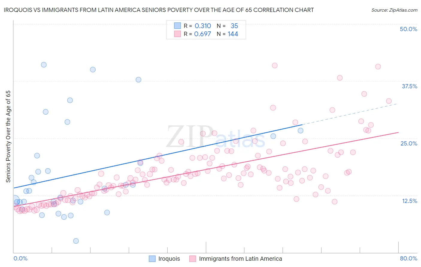Iroquois vs Immigrants from Latin America Seniors Poverty Over the Age of 65