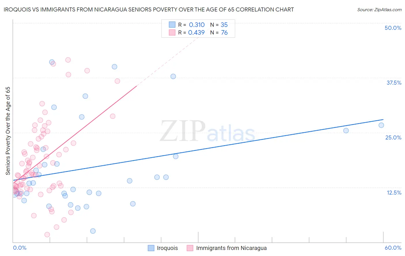Iroquois vs Immigrants from Nicaragua Seniors Poverty Over the Age of 65
