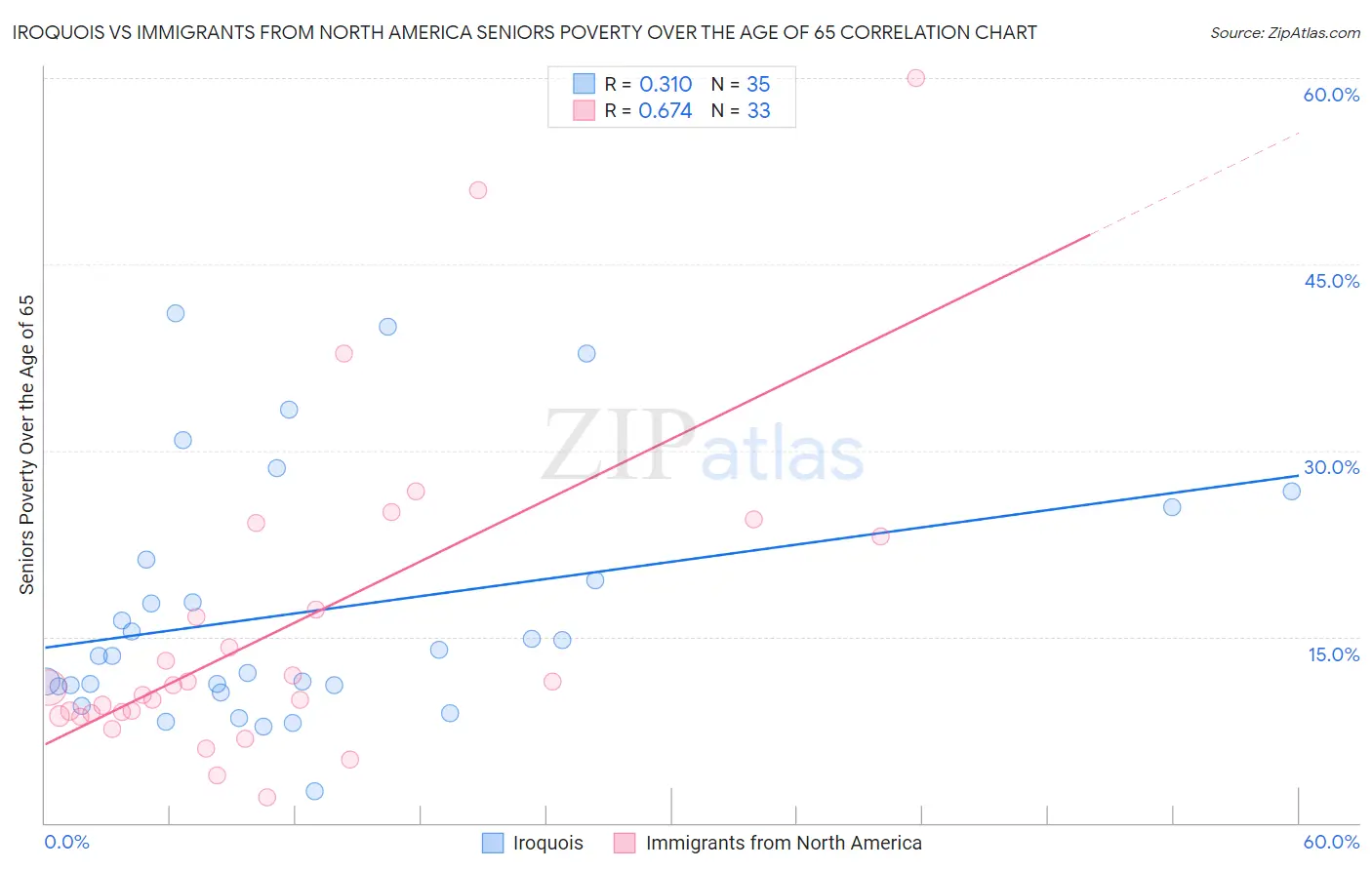 Iroquois vs Immigrants from North America Seniors Poverty Over the Age of 65