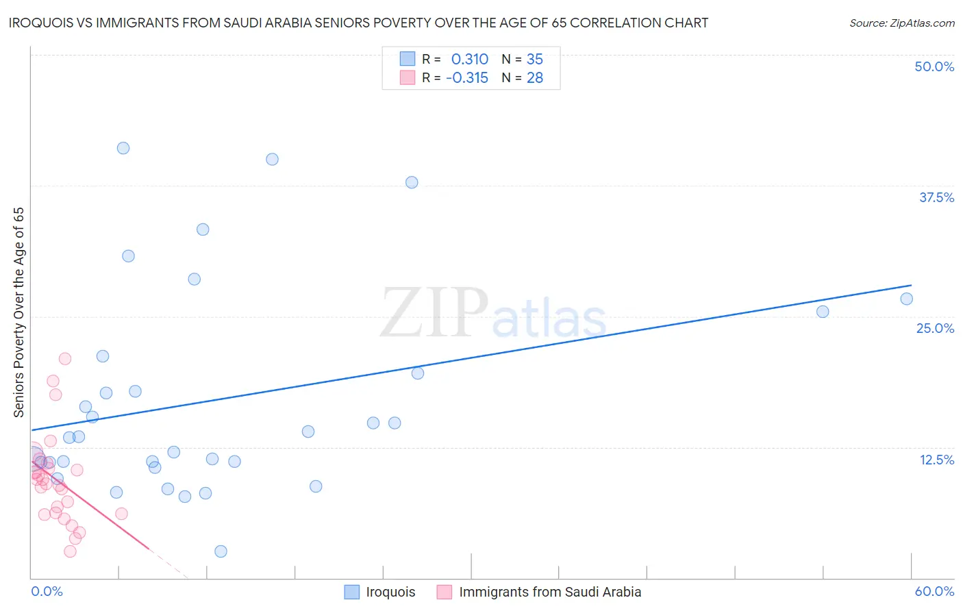 Iroquois vs Immigrants from Saudi Arabia Seniors Poverty Over the Age of 65