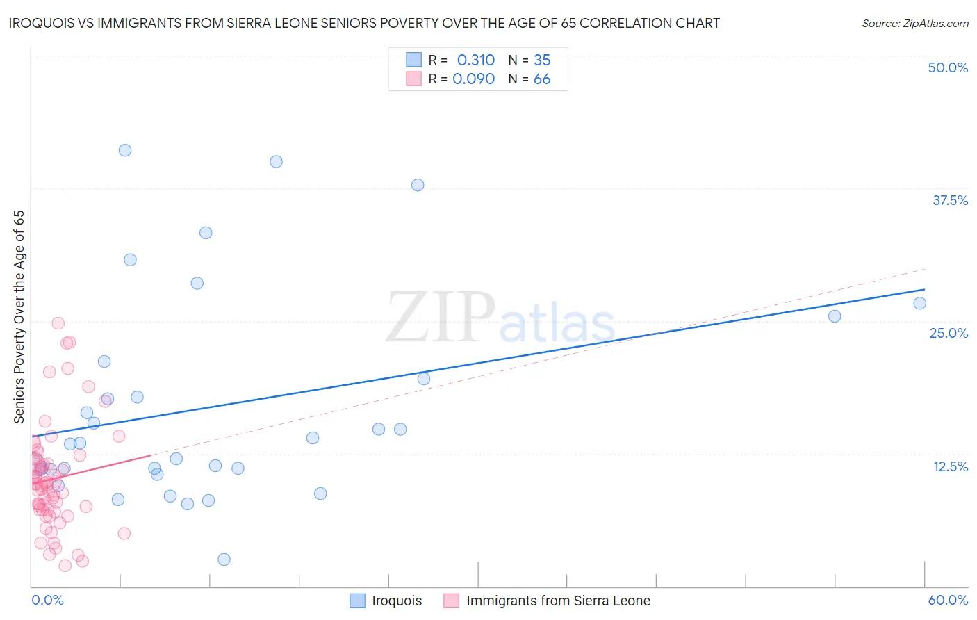 Iroquois vs Immigrants from Sierra Leone Seniors Poverty Over the Age of 65