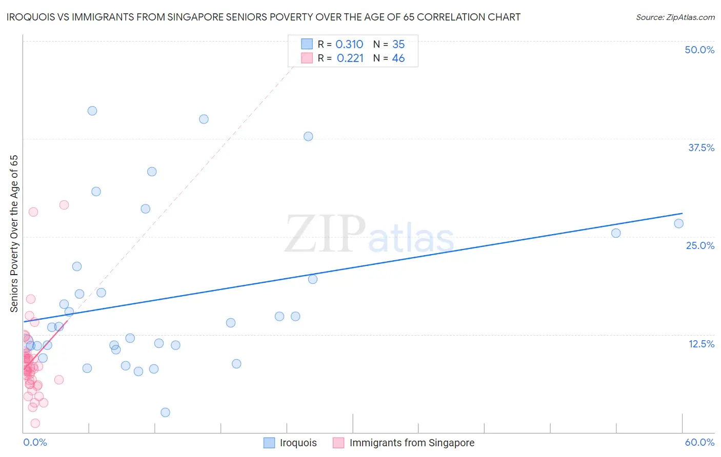 Iroquois vs Immigrants from Singapore Seniors Poverty Over the Age of 65
