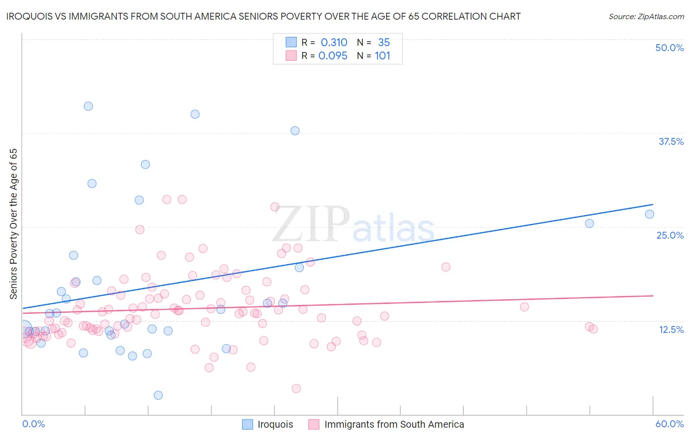 Iroquois vs Immigrants from South America Seniors Poverty Over the Age of 65