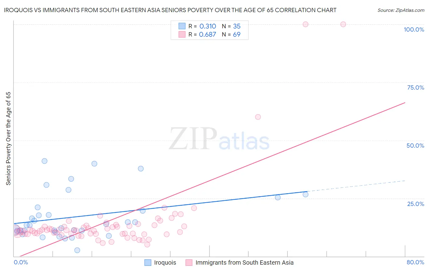Iroquois vs Immigrants from South Eastern Asia Seniors Poverty Over the Age of 65
