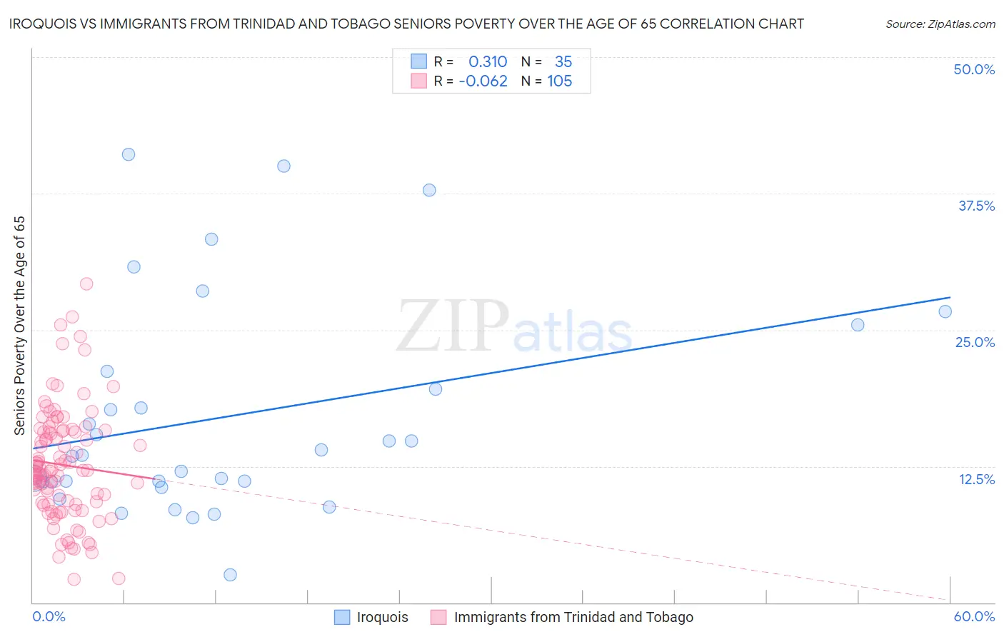 Iroquois vs Immigrants from Trinidad and Tobago Seniors Poverty Over the Age of 65