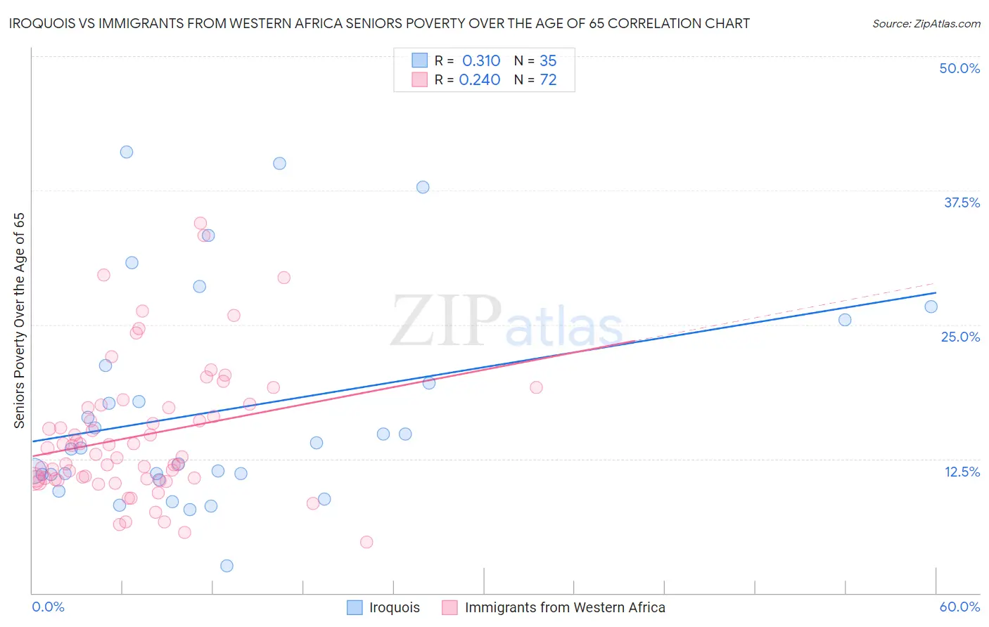 Iroquois vs Immigrants from Western Africa Seniors Poverty Over the Age of 65