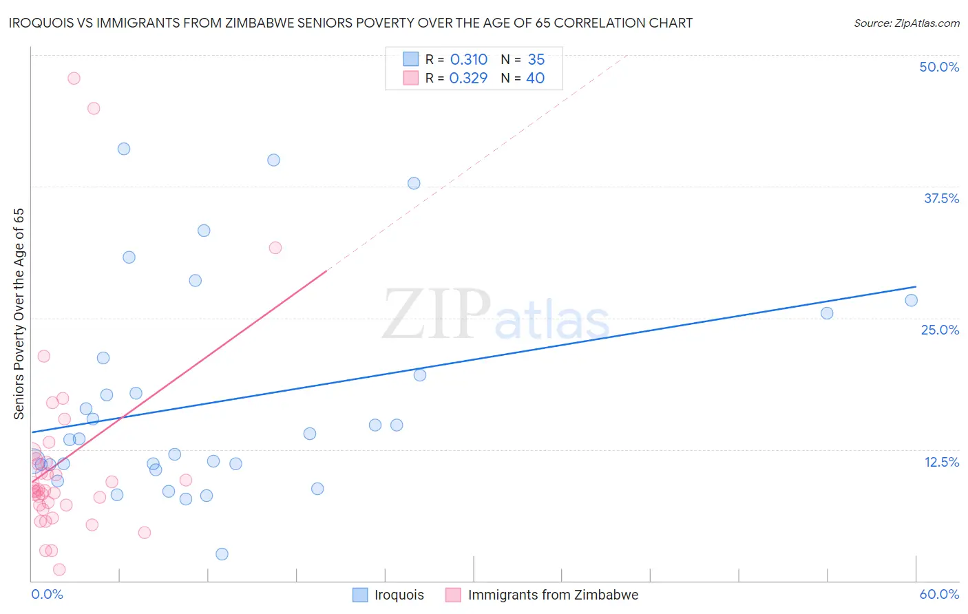 Iroquois vs Immigrants from Zimbabwe Seniors Poverty Over the Age of 65