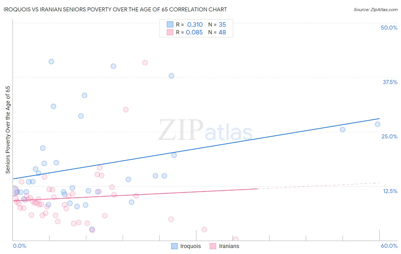 Iroquois vs Iranian Seniors Poverty Over the Age of 65