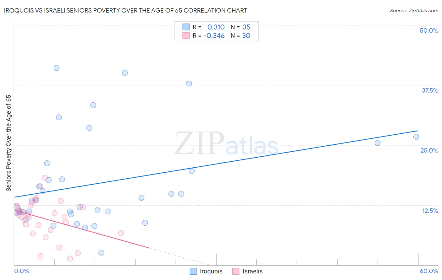 Iroquois vs Israeli Seniors Poverty Over the Age of 65