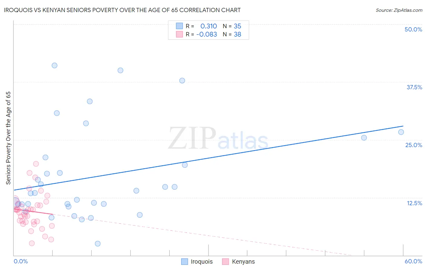 Iroquois vs Kenyan Seniors Poverty Over the Age of 65