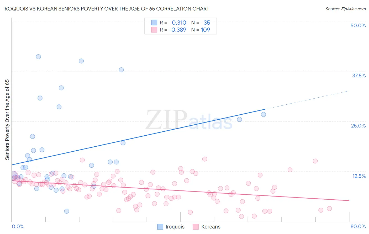 Iroquois vs Korean Seniors Poverty Over the Age of 65
