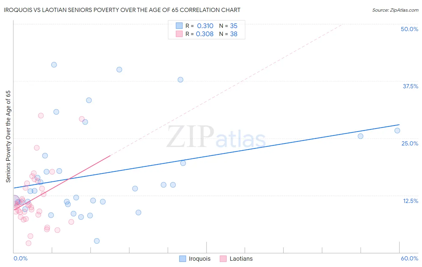 Iroquois vs Laotian Seniors Poverty Over the Age of 65