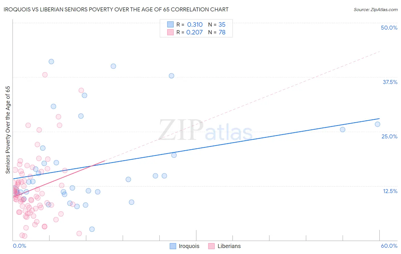 Iroquois vs Liberian Seniors Poverty Over the Age of 65