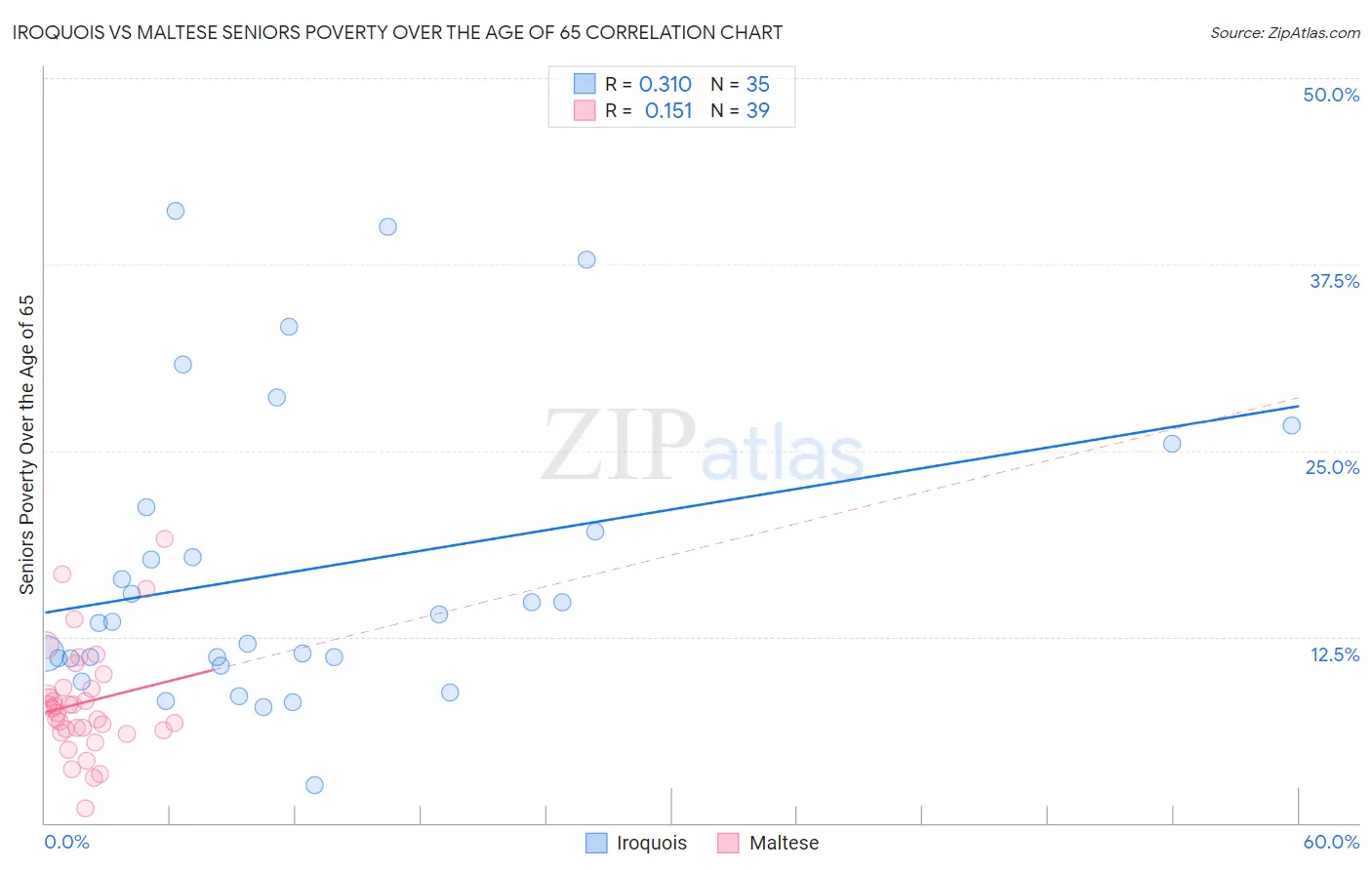 Iroquois vs Maltese Seniors Poverty Over the Age of 65