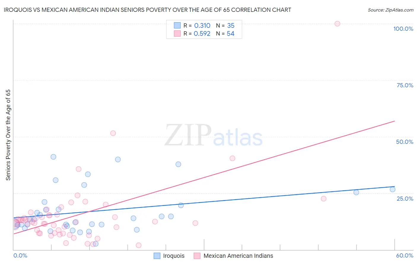 Iroquois vs Mexican American Indian Seniors Poverty Over the Age of 65