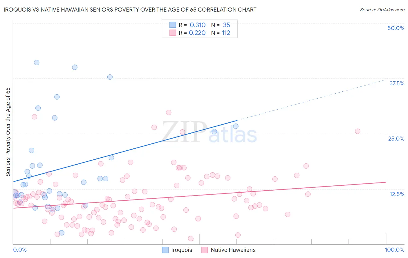 Iroquois vs Native Hawaiian Seniors Poverty Over the Age of 65