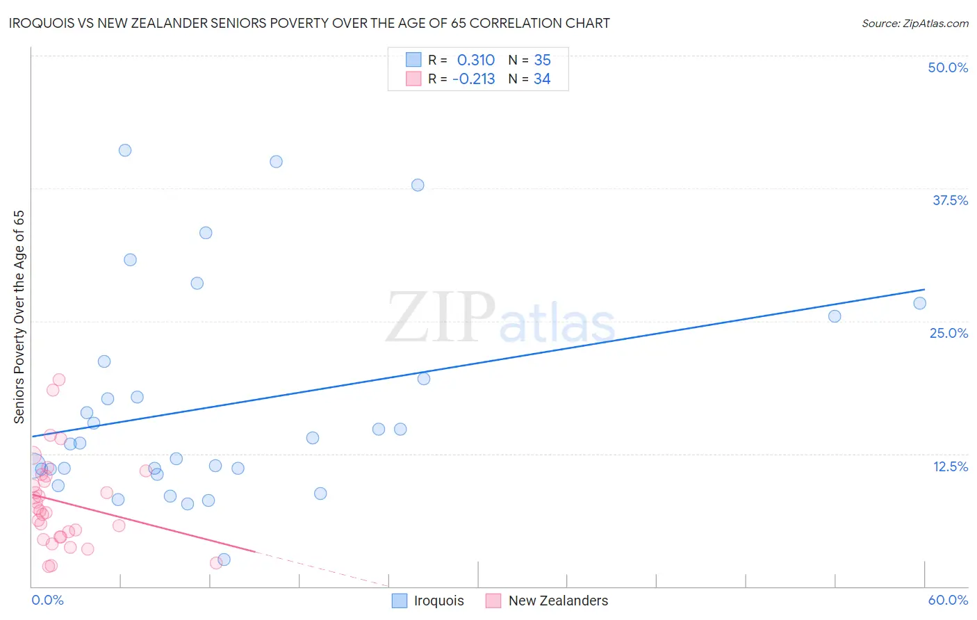 Iroquois vs New Zealander Seniors Poverty Over the Age of 65