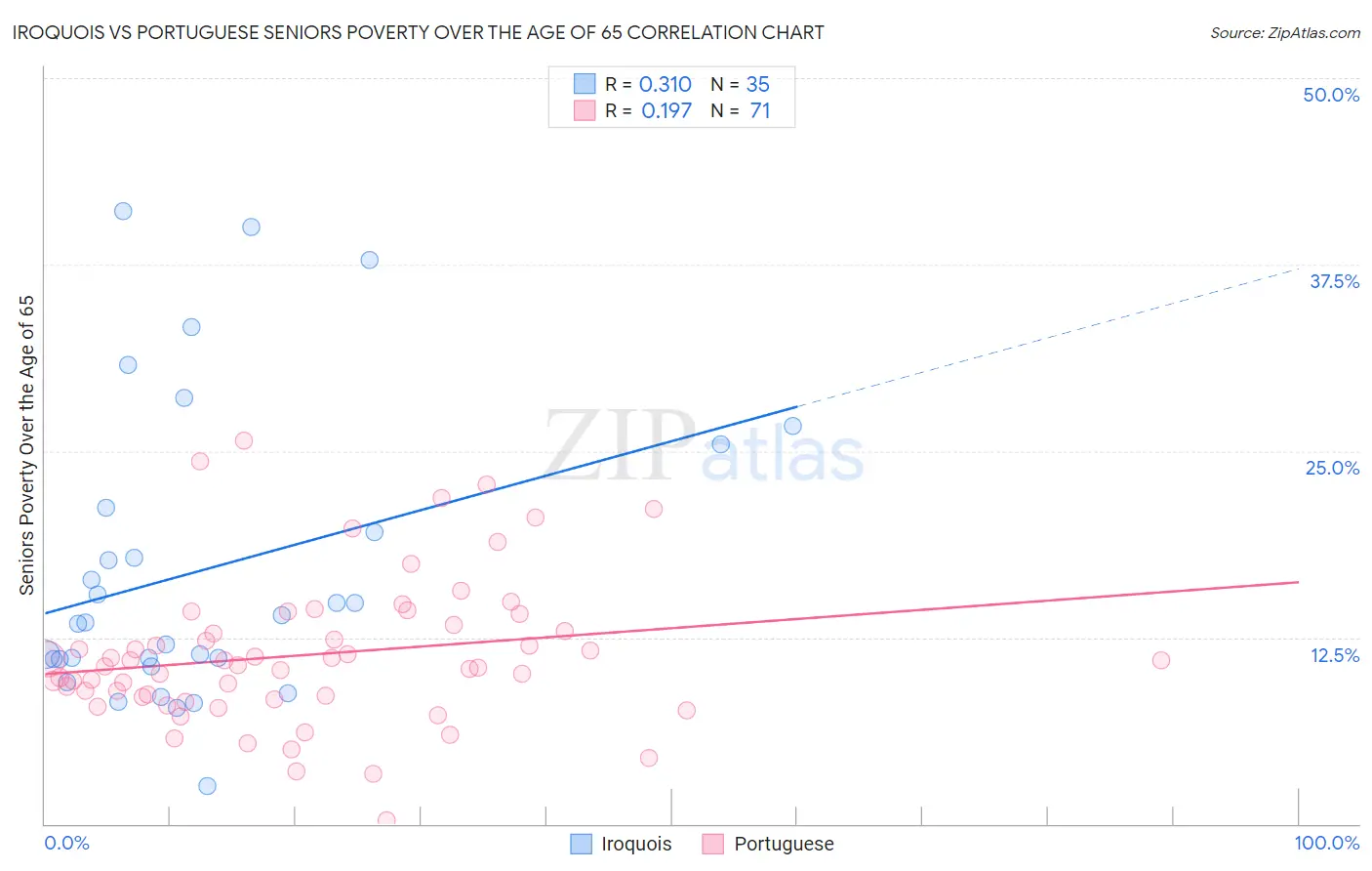 Iroquois vs Portuguese Seniors Poverty Over the Age of 65