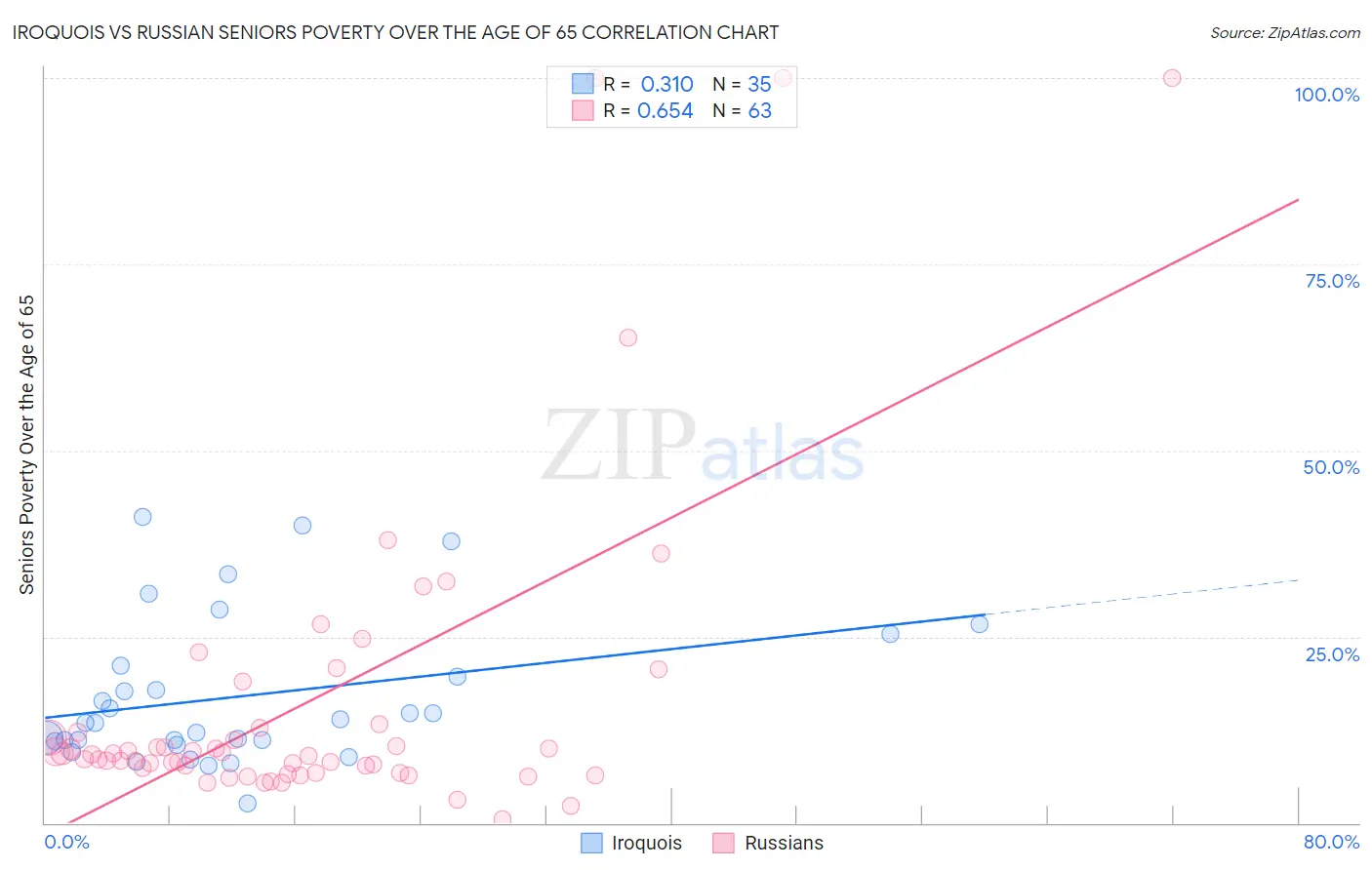 Iroquois vs Russian Seniors Poverty Over the Age of 65