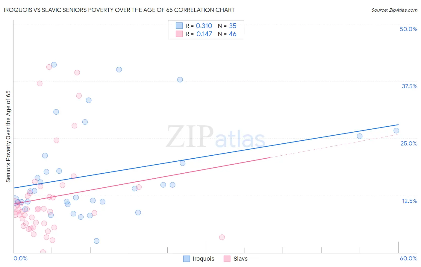 Iroquois vs Slavic Seniors Poverty Over the Age of 65