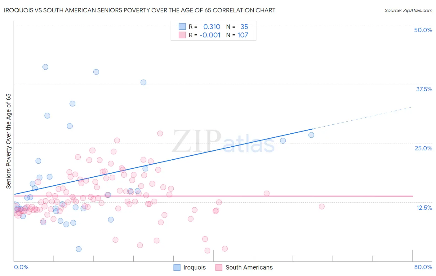 Iroquois vs South American Seniors Poverty Over the Age of 65