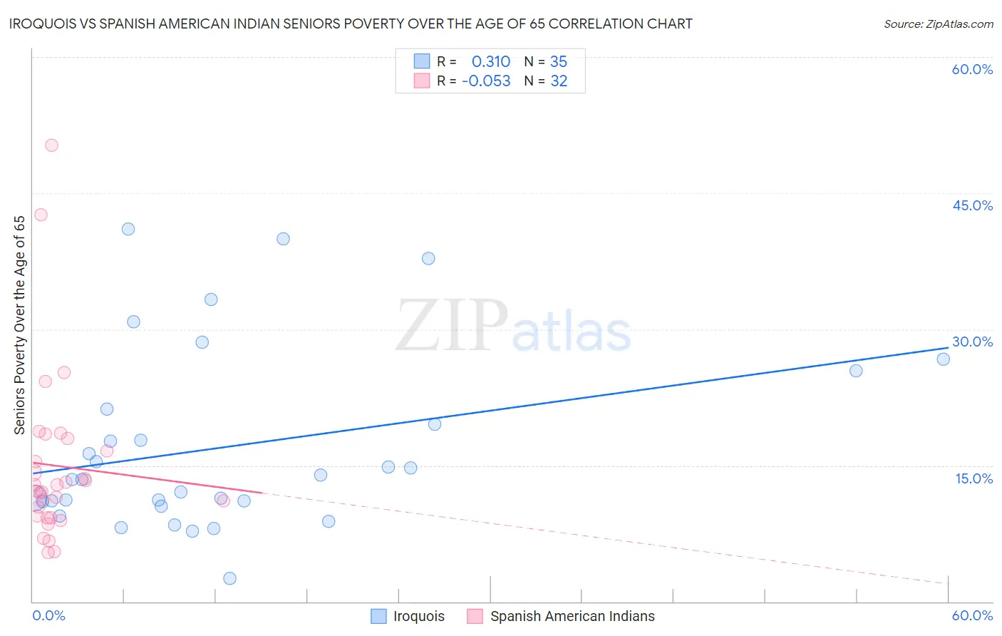 Iroquois vs Spanish American Indian Seniors Poverty Over the Age of 65